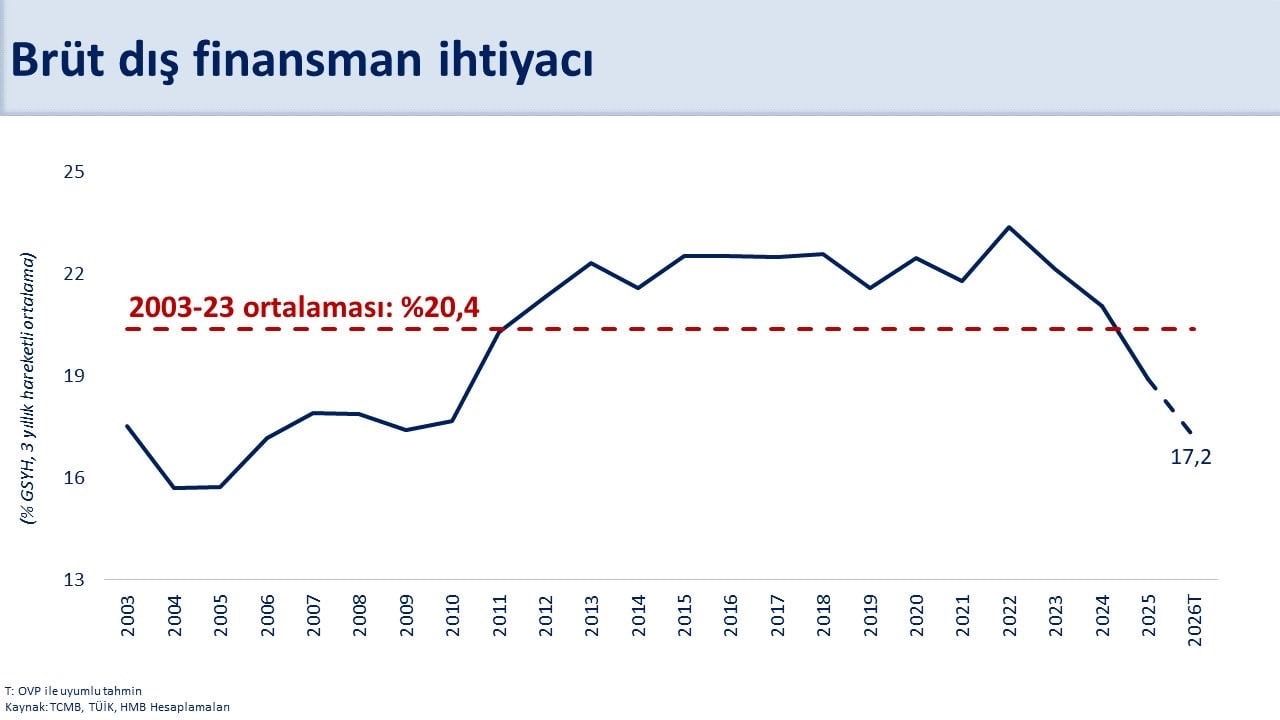 Ekonomide dış denge: temmuzda yıllıklandırılmış cari açık 40,7 milyar dolar