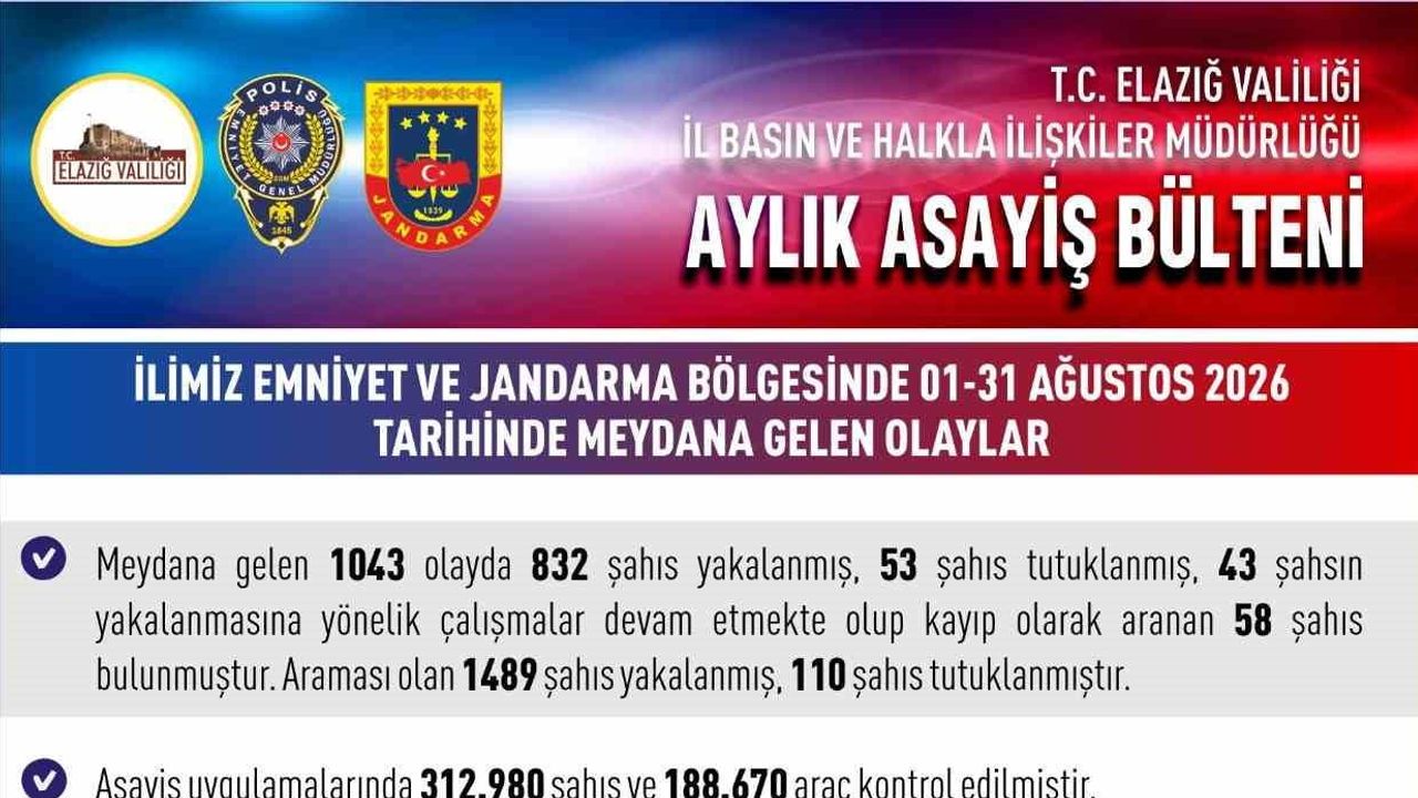 Elazığ'da ağustos boyunca devam eden asayiş çalışmaları: 1.489 şüpheli yakalandı