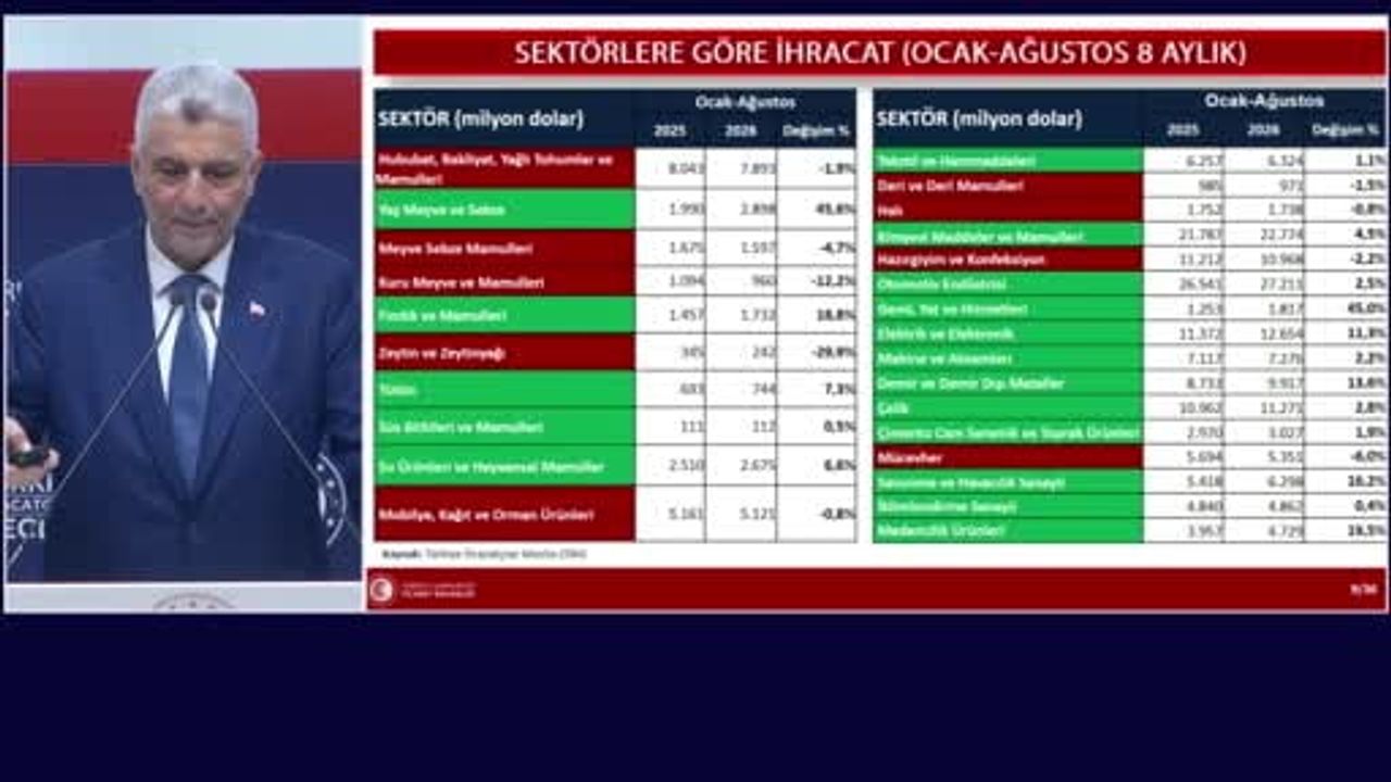 İhracatta rekor dalgası: yıllıklandırılmış 280,3 milyar dolarla yeni seviye