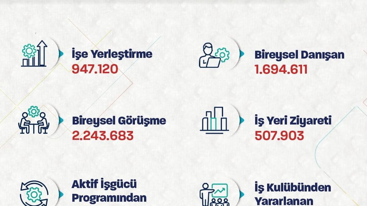 İşgücüne destek: İŞKUR'dan 947 binden fazla kişiye iş imkanı