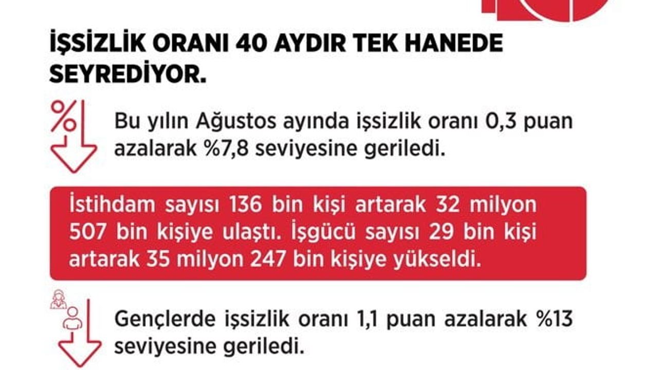 İstihdamın önceliği: 2027-2029'da 2,1 milyon yeni iş hedefi