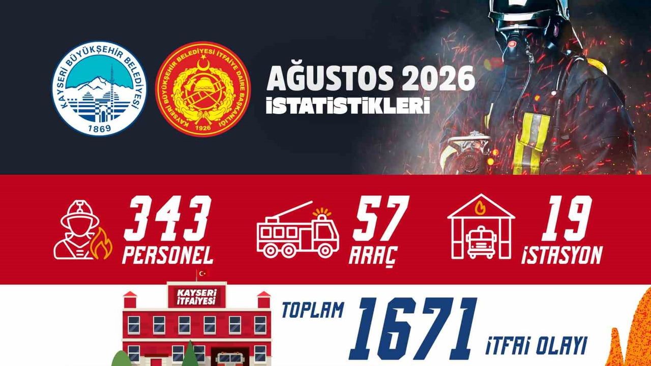 Kayseri itfaiyesi modern filoyla ağustosta binlerce hayatı ve malı korudu
