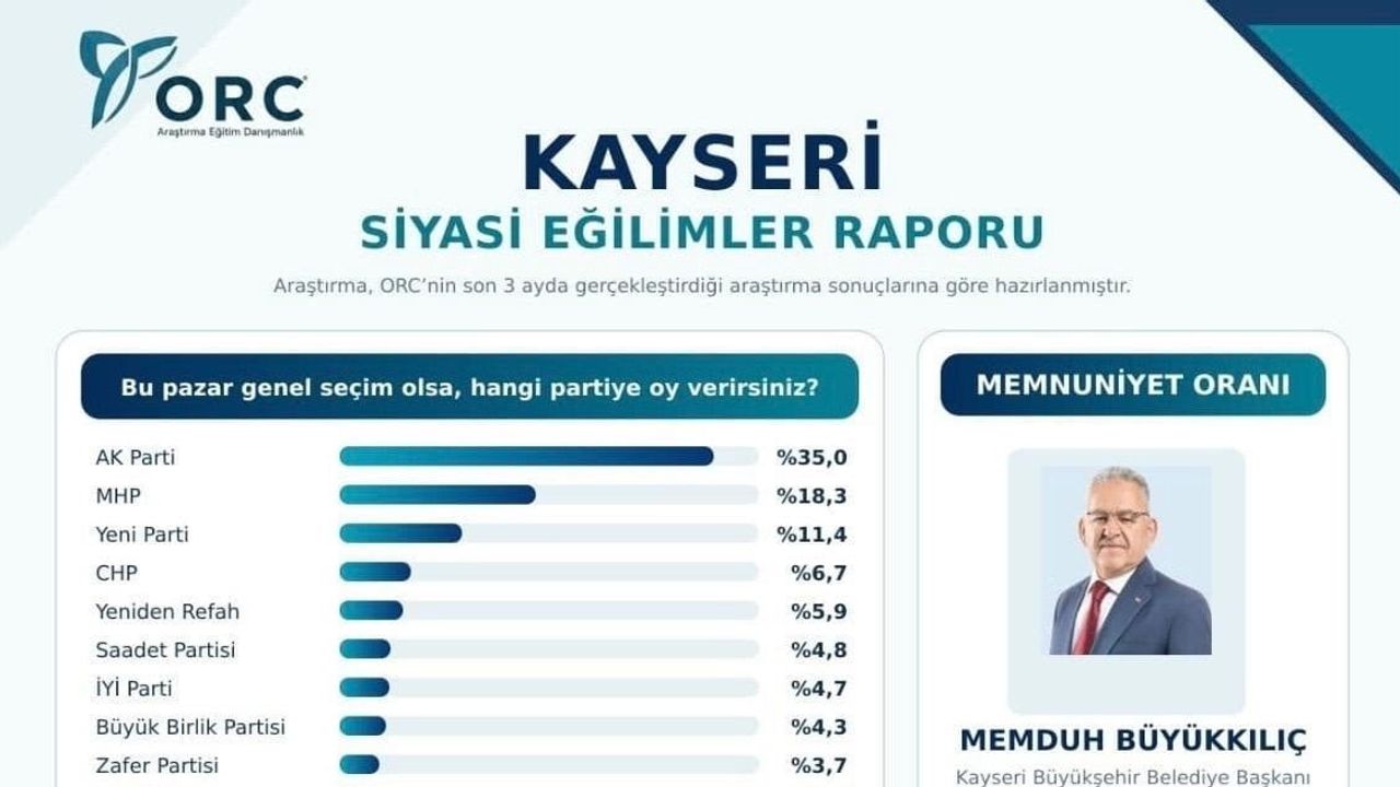 Memnuniyet anketinde Memduh Büyükkılıç ilk sırada
