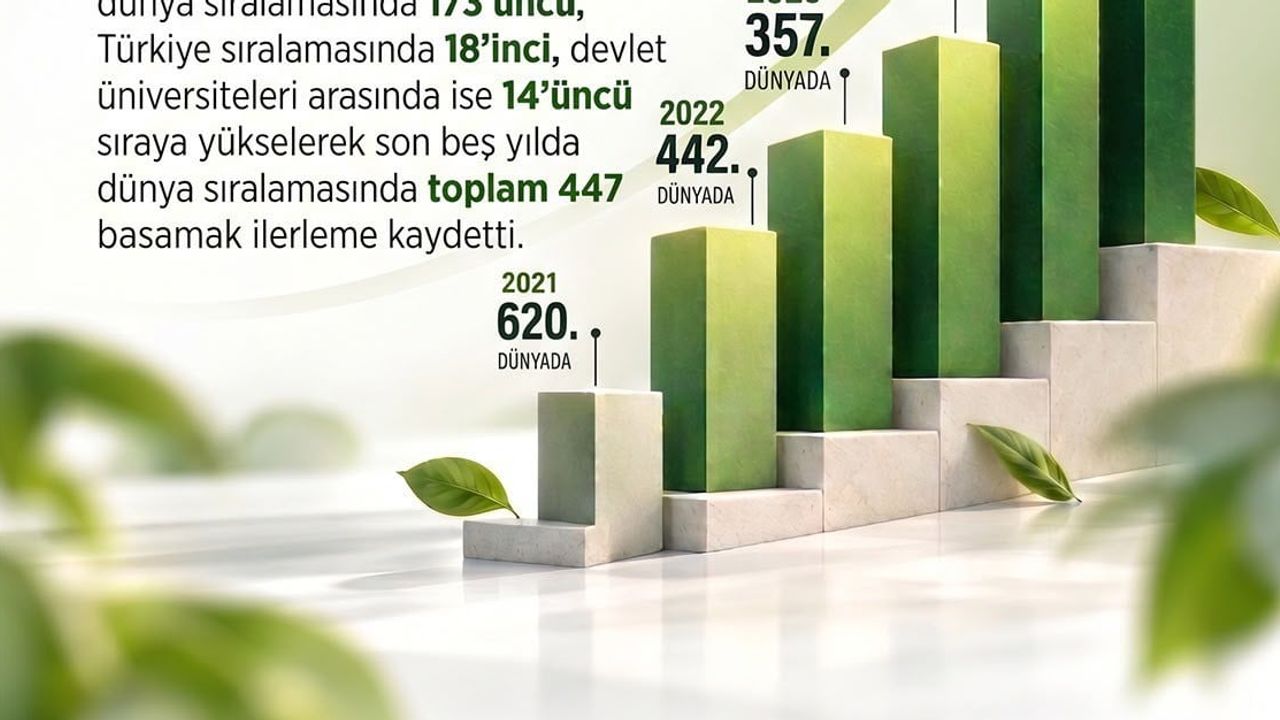 Niğde Ömer Halisdemir Üniversitesi sürdürülebilirlikte 81 basamaklık tırmanışla dünya 173'üncüsü oldu