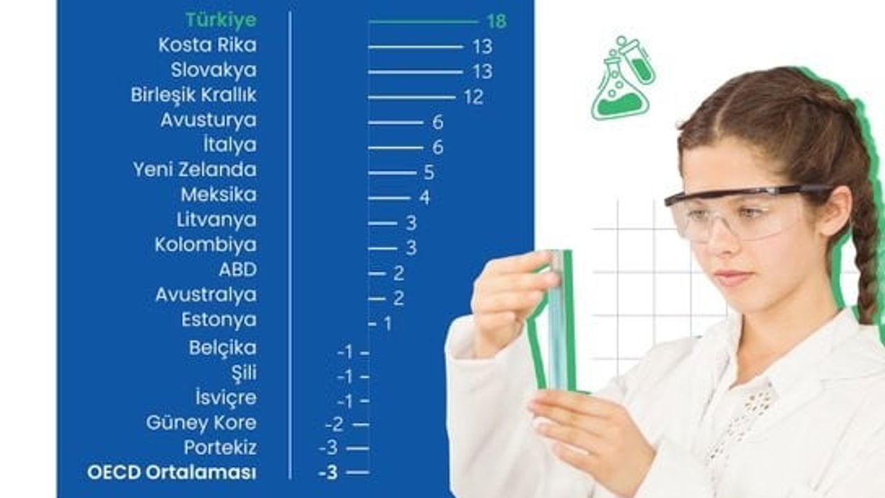 Pisa'da yükseliş: Türkiye üç alanda istikrarlı artış gösterdi