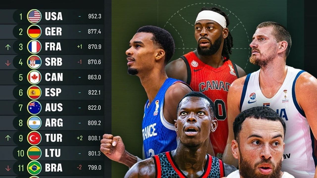 Türkiye eleme başarısıyla fiba dünya sıralamasında dokuzuncu sıraya çıktı