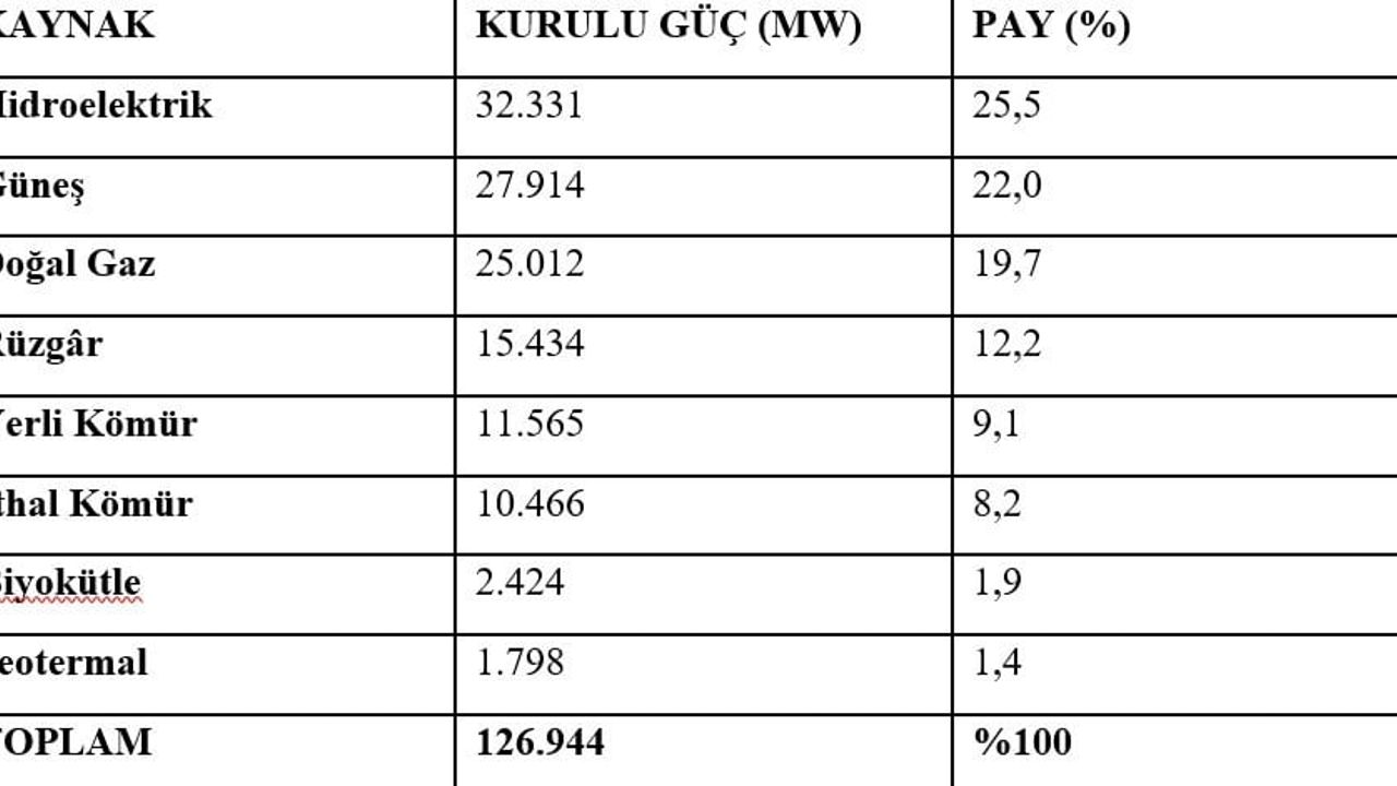 Yenilenebilir atılımı hızlandı: kurulu güç 126 bin 944 megavata ulaştı