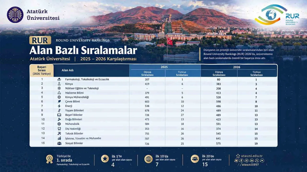 Atatürk Üniversitesi farmakolojide dünya ilk 100'e yükseldi, Türkiye birinciliğini sürdürdü