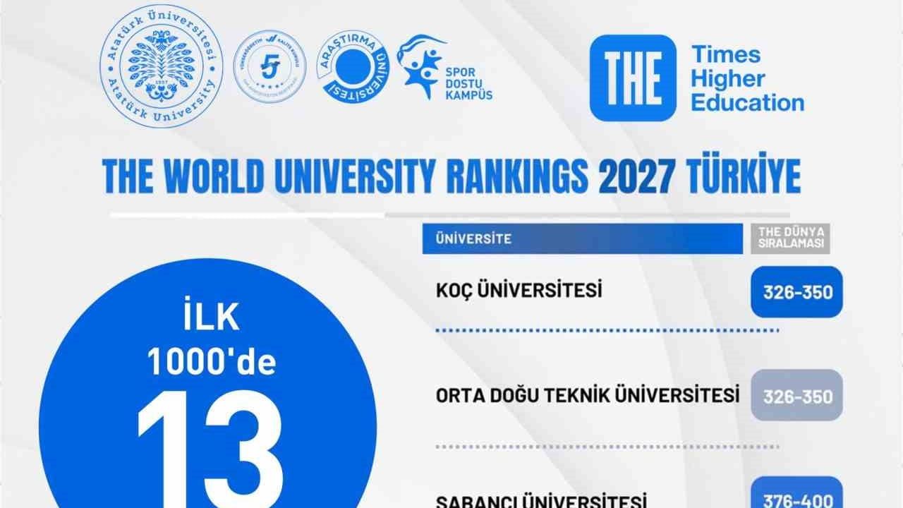 Atatürk Üniversitesi'nden uluslararası sıçrama: Türkiye'de iki basamaklık yükseliş