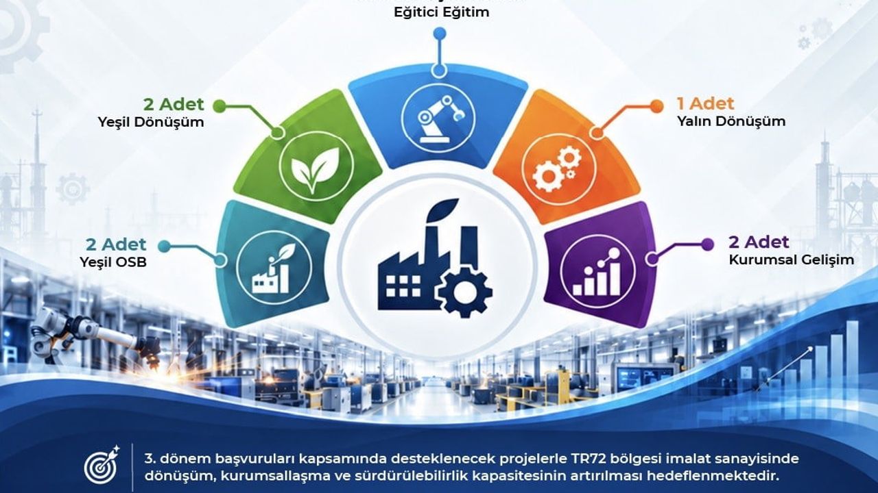 Bölgesel dönüşümle imalat sanayi güçleniyor: Kayseri, Sivas ve Yozgat'ta 13 proje