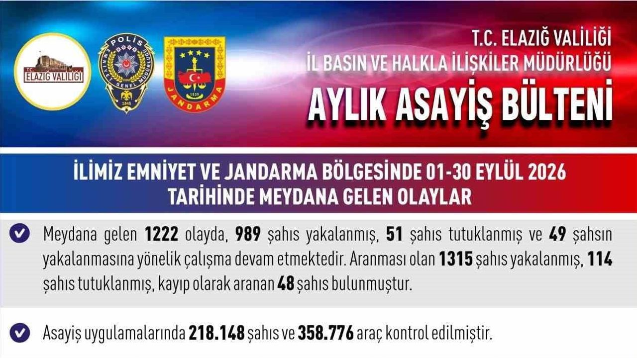 Denetimlerde ağır bilanço: Elazığ'da eylül ayında 165 tutuklama