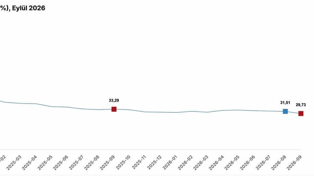 Dezenflasyon süreci hızlanıyor: yıllık enflasyon 29,73'e geriledi