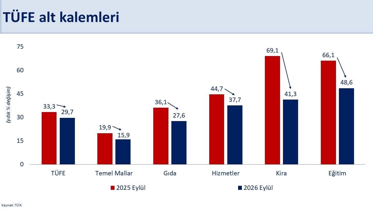 Enflasyonda kırılma: yıllık oran 57 ay sonra yüzde 30'un altına indi