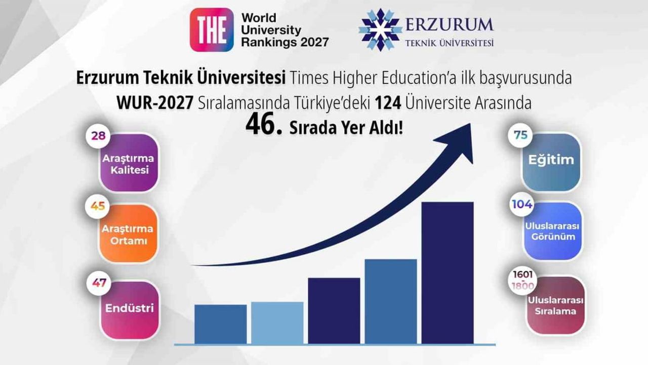 Erzurum Teknik Üniversitesi THE dünya üniversite sıralamasında ilk kez listelendi