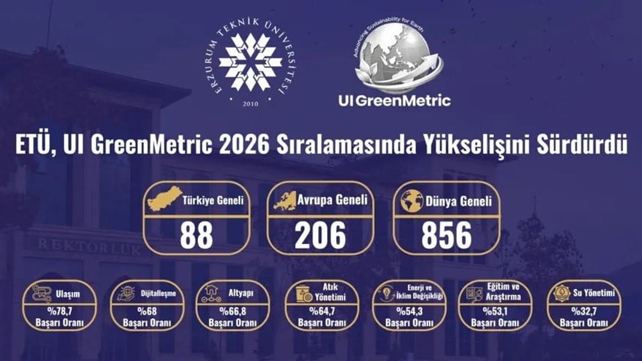 Etü UI GreenMetric 2026'da yükselişini sürdürdü