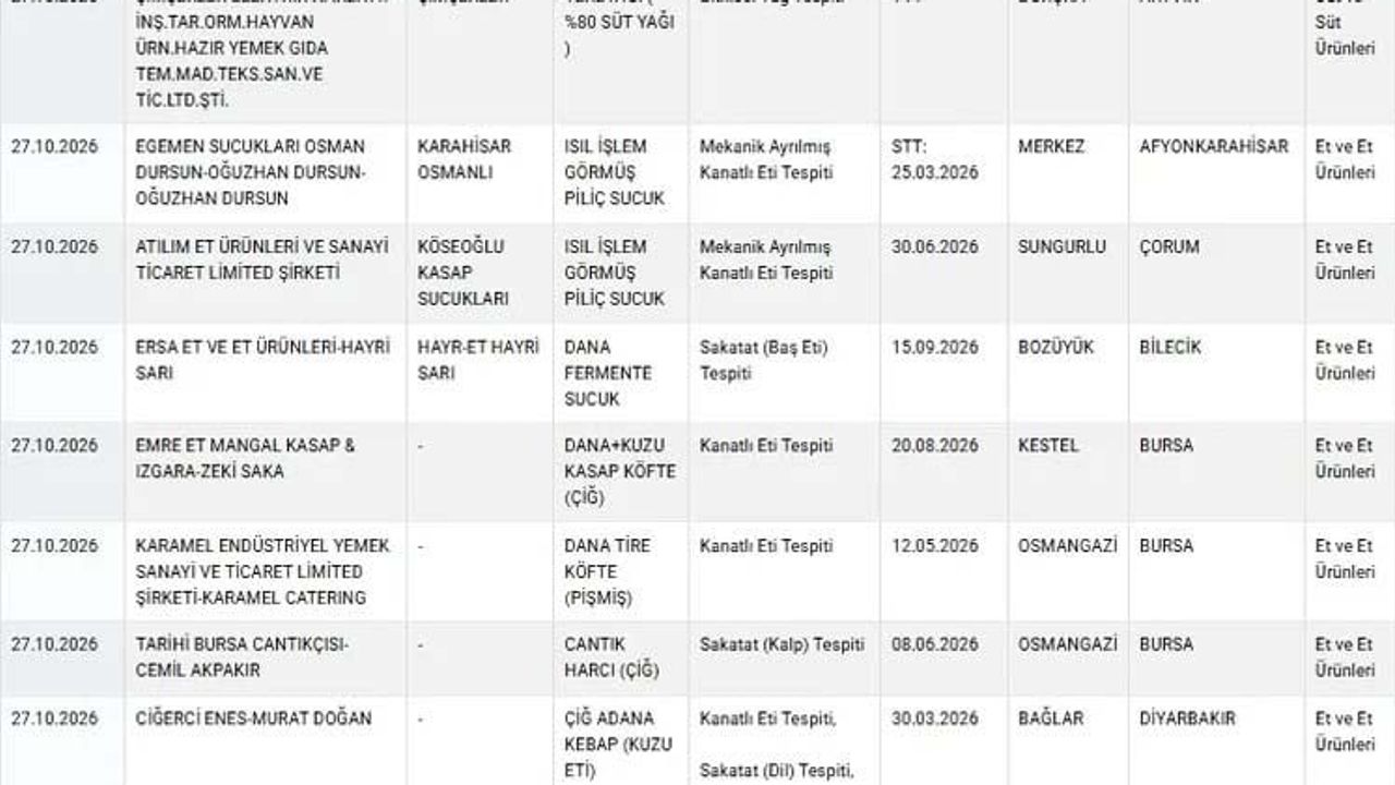 Gıda listesinde Bilecik firmasının sucuk örneği sakatatlı bulundu