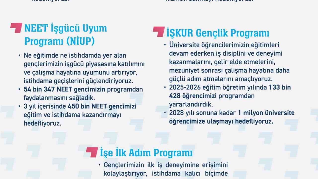 Güç (GÜÇ) programı 630 bin 618 gence ulaştı, hedef 3 yılda 3 milyon