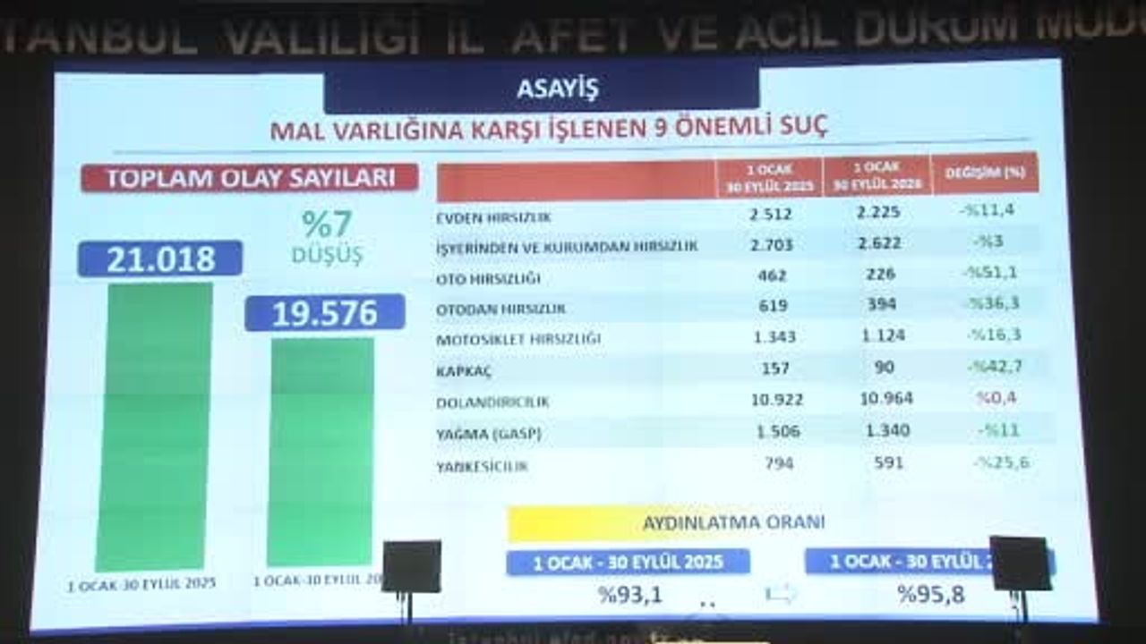 Güvenlikte artış, suçlarda düşüş: İstanbul'da 9 aylık emniyet bilançosu