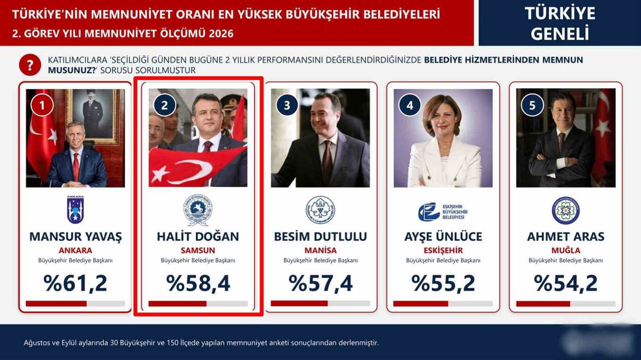 Halit Doğan yüzde 58,4 ile hizmet memnuniyetinde ikinci sırada yer aldı