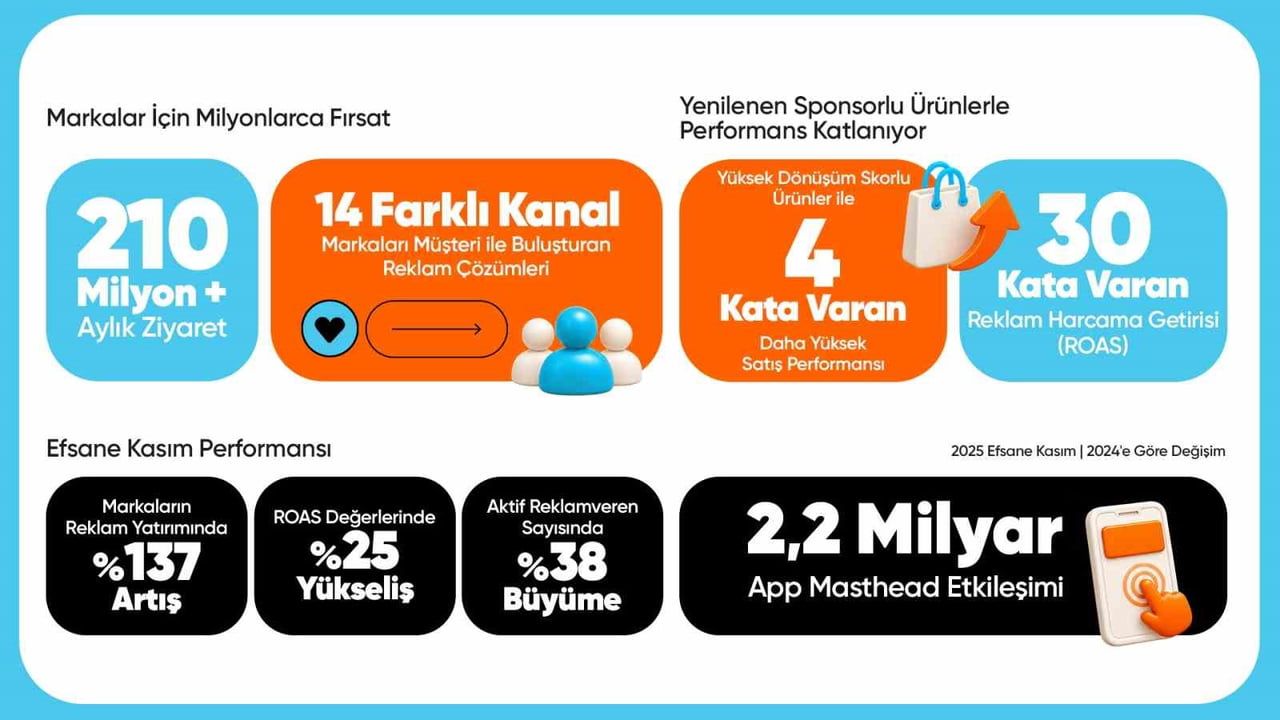 HepsiAd'in yapay zeka reklamları markalara 30 kata varan satış getirisi sağlıyor