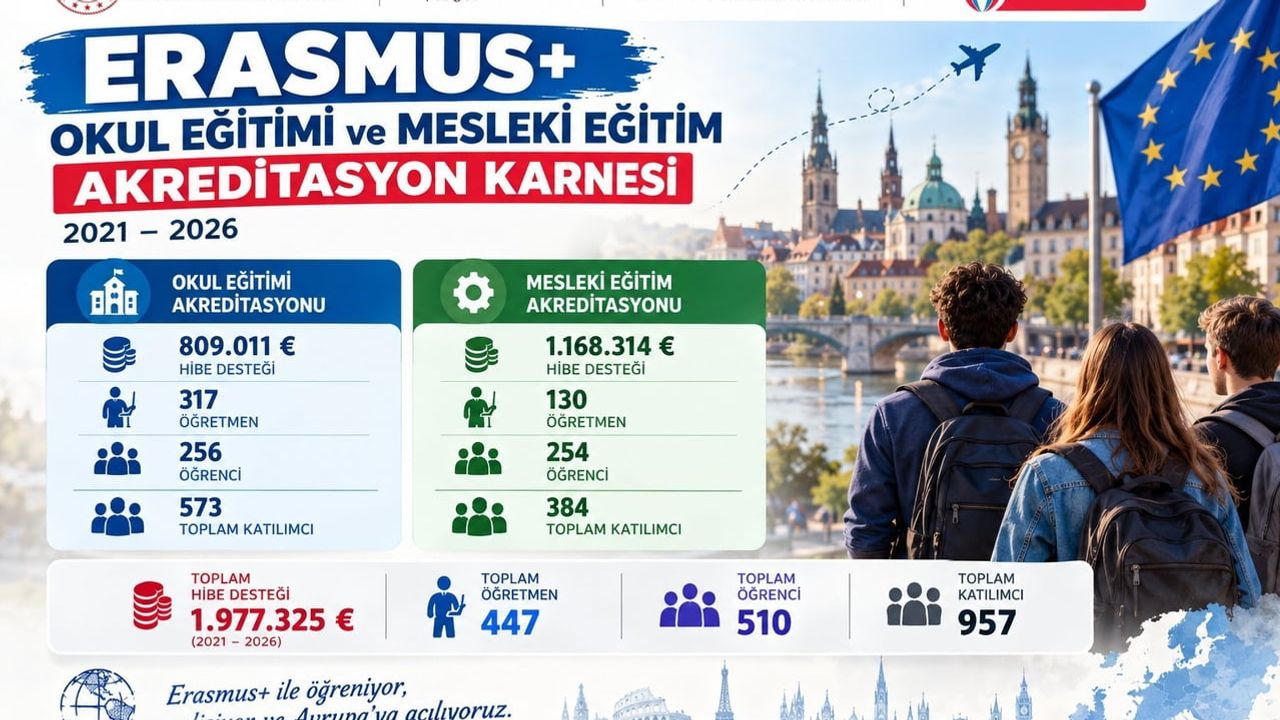 Karabük Erasmus+ ile eğitimde uluslararası profilini güçlendiriyor