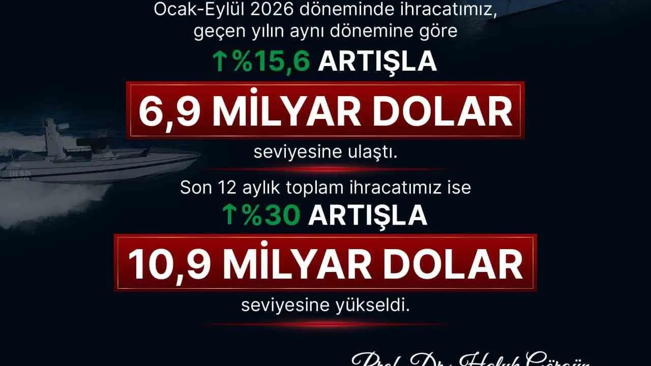 Savunma ve havacılık ihracatı eylülde 634 milyon dolara ulaştı
