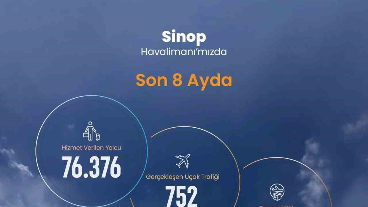 Sinop havalimanında yılın sekiz ayında uçuş ve yolcu hareketliliği belli oldu