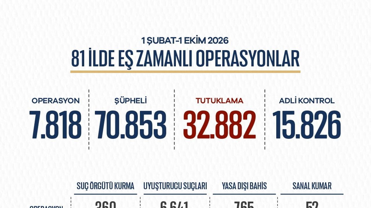 Suçla mali ve sahadan eş zamanlı mücadele: 8 ayda 7 bin 818 operasyon