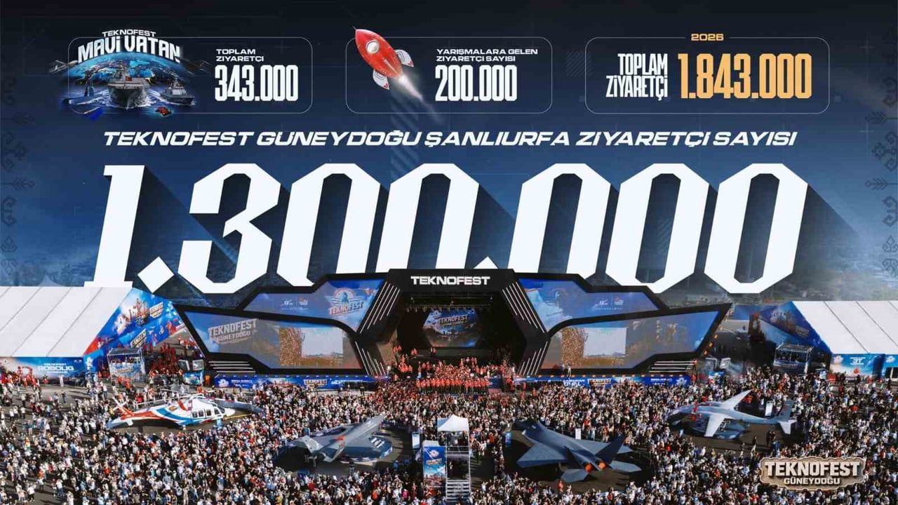 Teknofest Güneydoğu'ya rekor ilgi: Şanlıurfa'da 1,3 milyon ziyaretçi