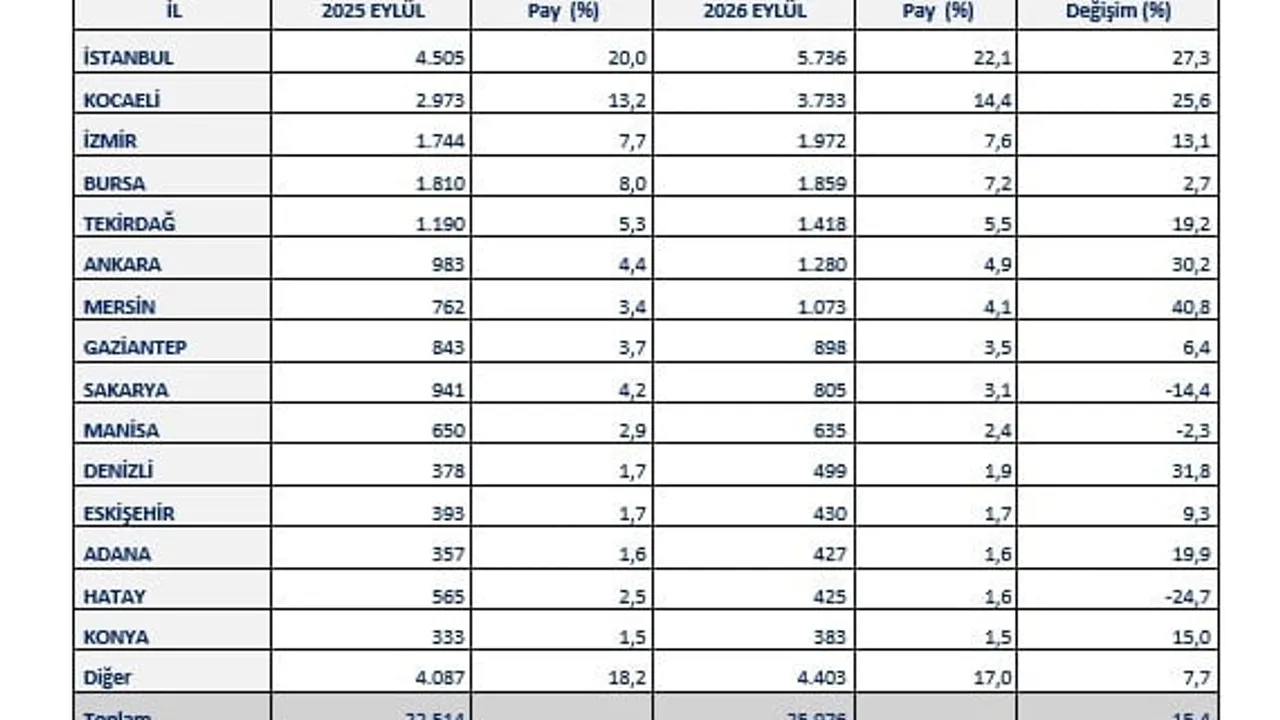 Türkiye'nin 9 aylık ihracatında 54 il artış gösterdi, 28 il milyar dolar barajını geçti