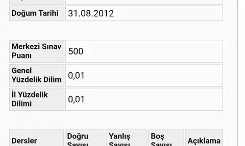 Bursa’da LGS gururu: 500 tam puan alan Göktuğ Kavzoğlu Türkiye birincisi oldu