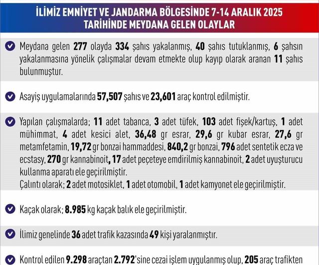 Elazığ'da 7-14 Aralık 2025: 277 asayiş olayı, 334 yakalama, 40 tutuklama