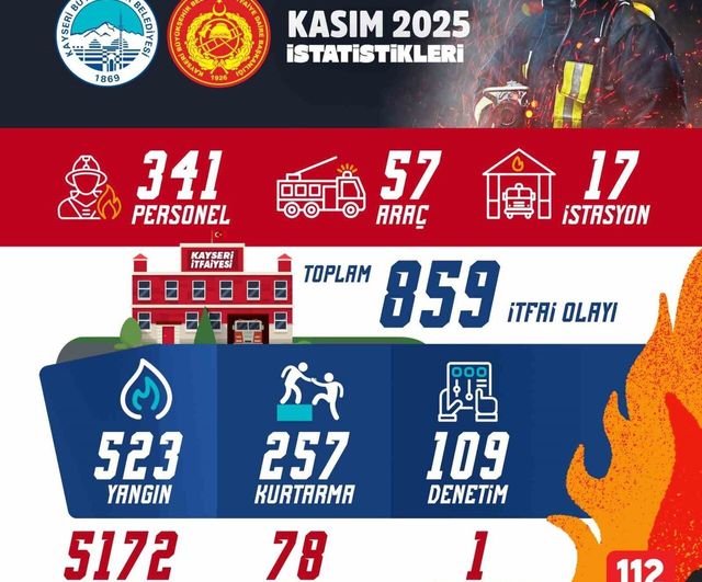 Kayseri Büyükşehir İtfaiye Teşkilatı Kasım 2025'te 859 müdahalede bulundu