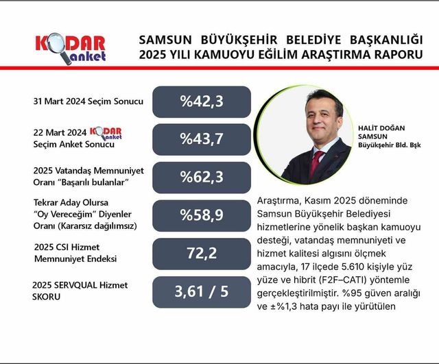 Başkan Halit Doğan’ın memnuniyeti yüzde 62,3; oy desteği kararsızlar dağıtılmadan yüzde 58,9