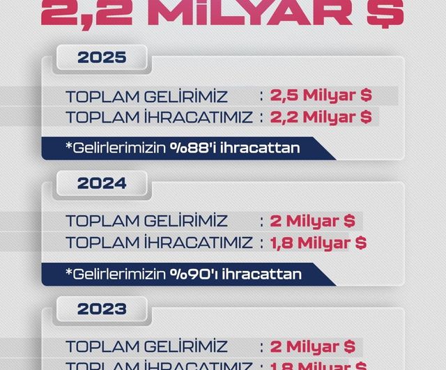 Baykar 2025'te de dünya SİHA ihracat lideri oldu