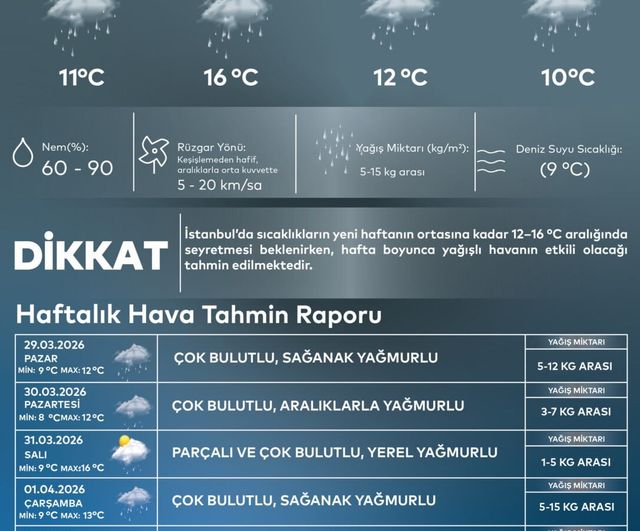 İstanbul'da rüzgar ve sağanak yağış: AKOM'dan 29 Mart-3 Nisan uyarısı