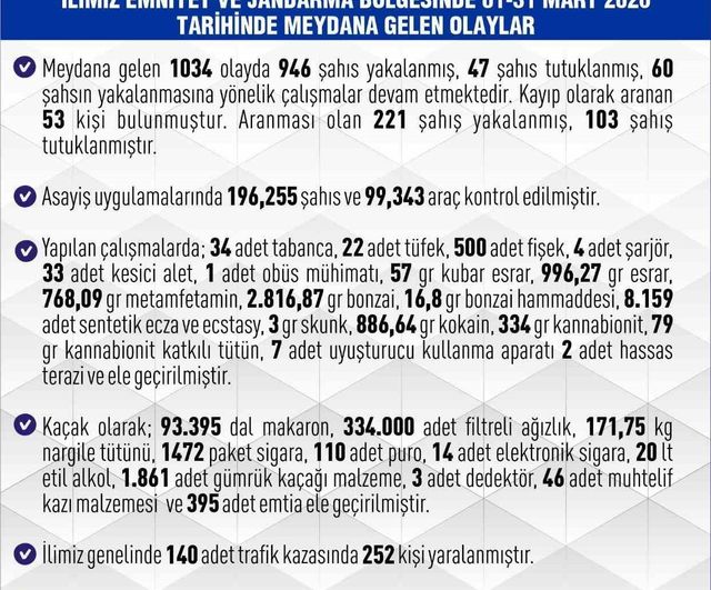 Elazığ: 01-31 Mart 2026'de 1.034 asayiş olayı, 946 şüpheli yakalandı