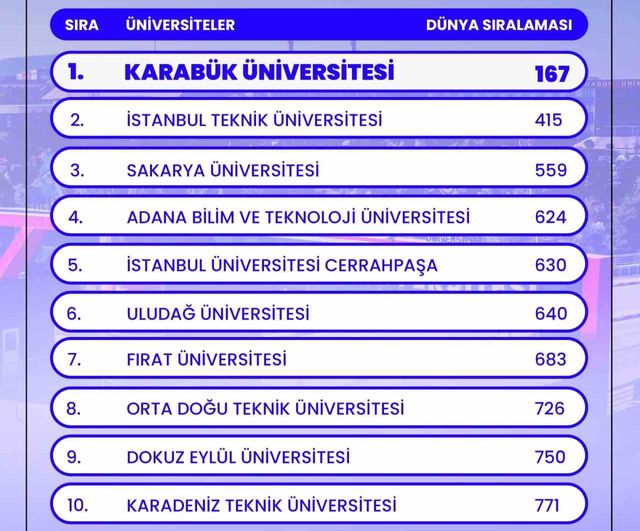 Karabük Üniversitesi, SCImago 2026 verilerine göre Havacılık ve Uzay Mühendisliğinde Türkiye birincisi