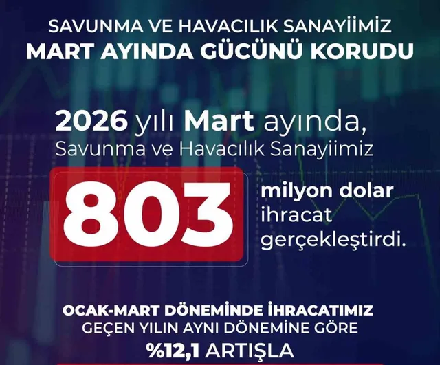 Savunma ve havacılık ihracatı Mart 2026'da 803 milyon dolar oldu