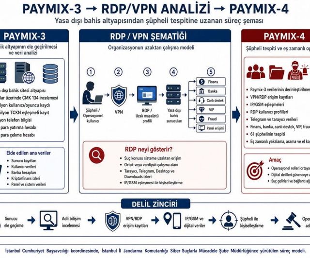Bakan Gürlek: 'PAYMIX-4' Operasyonunda 61 Şüpheliye İşlem, 96 Taşınır/Taşınmaza El Konuldu