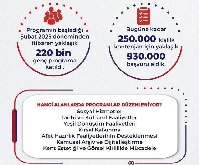 Bakan Işıkhan: İŞKUR Gençlik ile 220 bine yakın gence destek, 10 milyar lira üzerinde harçlık ödendi