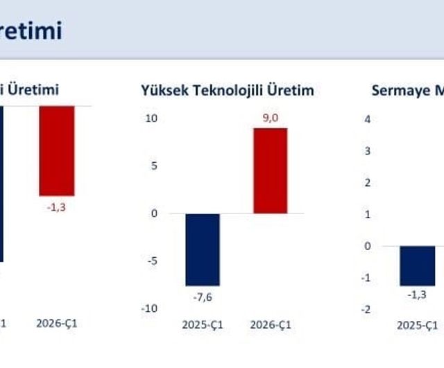 Bakan Şimşek: İlk çeyrekte sanayi üretimi çeyreklik yüzde 0,2 arttı; yıllık yüzde 1,3 daraldı