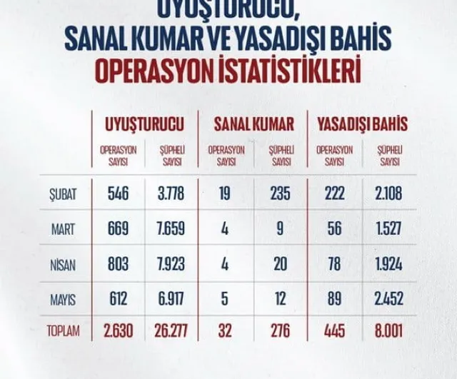 Bakan Gürlek: Mayıs'ta uyuşturucu, yasa dışı bahis ve sanal kumar suçlarına 706 operasyon düzenlendi