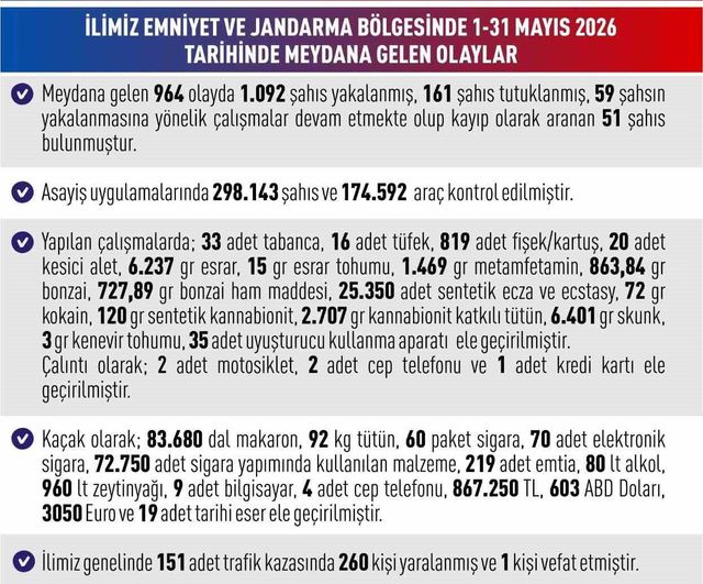 Elazığ'da Mayıs'ta 964 asayiş olayı: 1.092 kişi yakalandı, 161 tutuklama