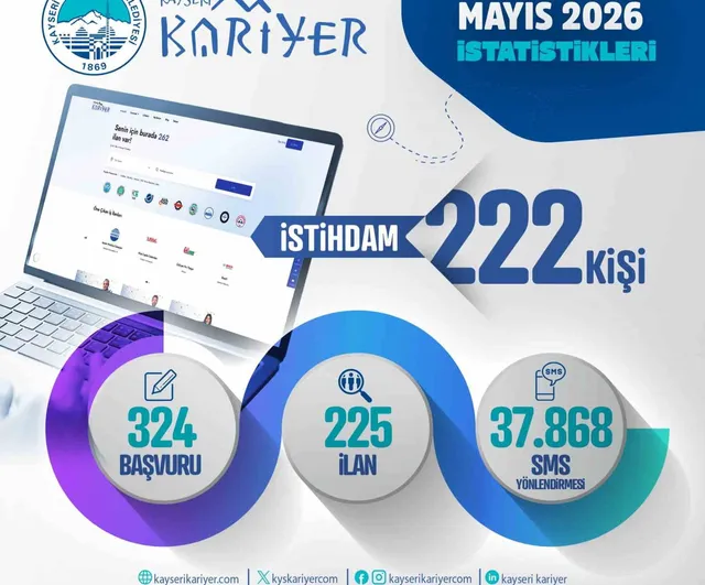 Kayseri Kariyer Merkezi Mayıs'ta 222 Kişinin İstihdamına Aracı Oldu