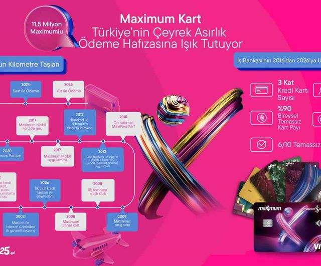 Maximum Kart 25 yaşında: Temassız ve dijital ödemelerde öncü rolünü sürdürüyor