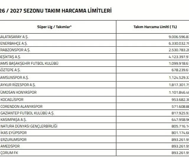 Süper Lig 2026-2027 sezonu harcama limitleri açıklandı