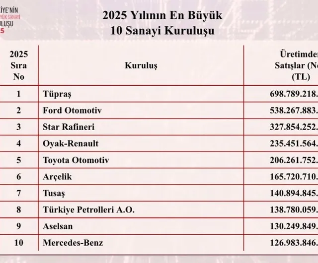 Türkiye'nin en büyük sanayi kuruluşları belli oldu