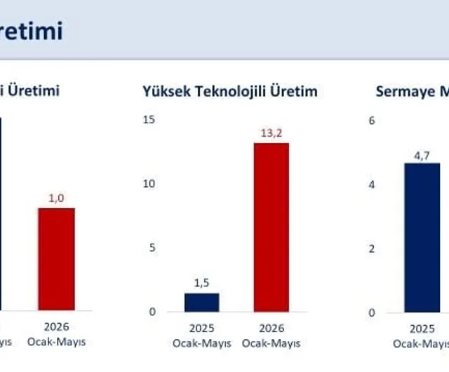 Bakan Şimşek: ilk beş ayda takvim etkisinden arındırılmış sanayi üretimi yüzde 1 arttı