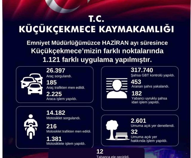 Küçükçekmece’de 453 aranan şahıs yakalandı